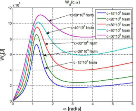 Fig. 8 The variation curves of the dissipated energy  depending on the pulsation ω and the harmonization c 
