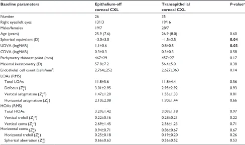 Table 1 Baseline characteristics of the epithelium-off and transepithelial groups