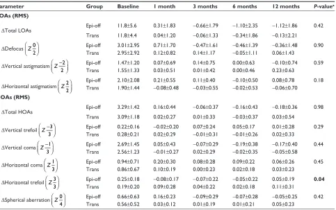 Table 2 epithelium-off vs transepithelial corneal CXl for keratoconus: outcomes 1, 3, 6, and 12 months after CXl relative to baseline