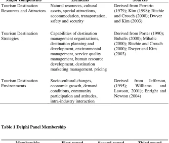Figure 1 Construction of Determinants of Destination Competitiveness for Hot Springs 