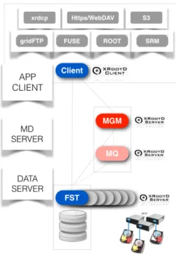 Figure 1. High-level view of the EOS architecture. FSTs are connected to and are responsible for thephysical disks, while the MGM acts as the initial point of contact for external clients.