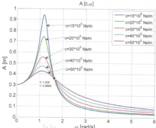 Figure  2  presents  the  amplitude  A  (c,ω)  variation depending on the continuous variation  of ω and the discrete variation of c 
