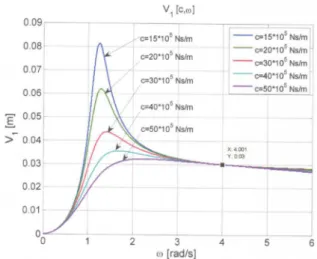 Figure  4  presents  the  amplitude  variation  of  the  system  E/V  system,  depending  on  the  discrete variation of C and continuous variation  of pulsation ω 