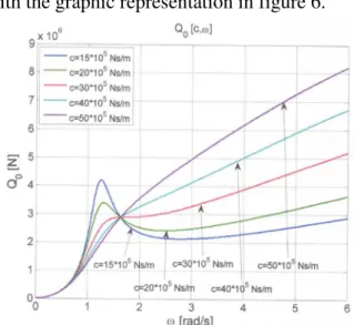 Figure  5  presents  the  variation  of  the  maximum elastic variation V 2  depending on the 