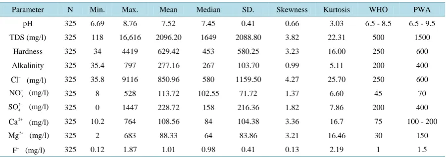Table 2. Descriptive statistics and concentration standards and guidelines of groundwater quality parameters