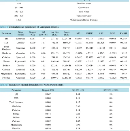 Table 4. Characteristics parameters of variogram models. 