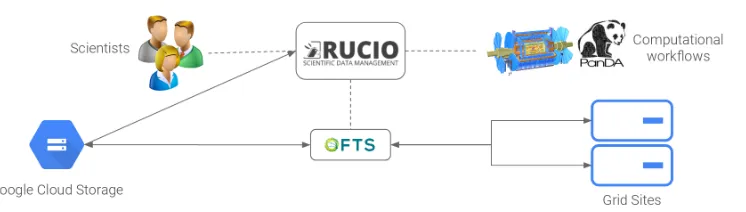 Figure 1. High-level diagram of the integration of ATLAS Distributed Computing and the GoogleCloud Platform