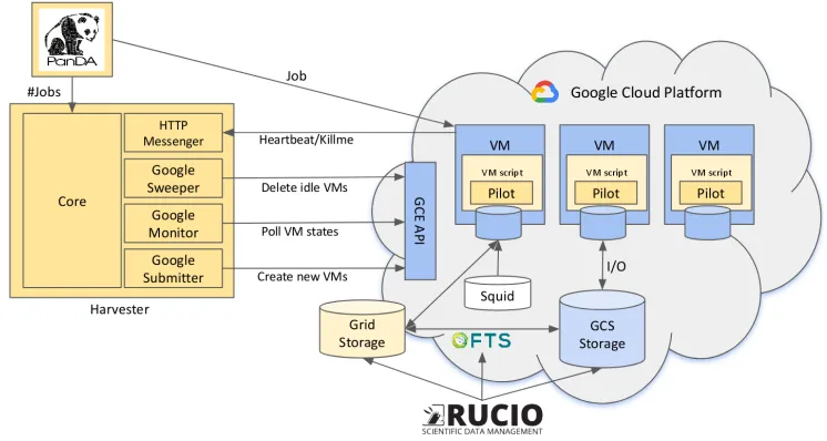 Figure 2. Terabyte-scale transfer test from WLCG to Google Cloud Storage to both European andAmerican GCS endpoints concurrently