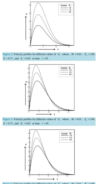 Figure 4. Velocity profiles for different values of Gr  where, M =0.01, P1.00m =P0.71r =, and E0.01c = at time τ =50