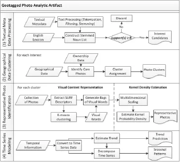 Figure 2: Conceptual framework of the proposed big data analytics  
