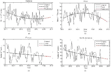 Figure 7: Trend Estimation 