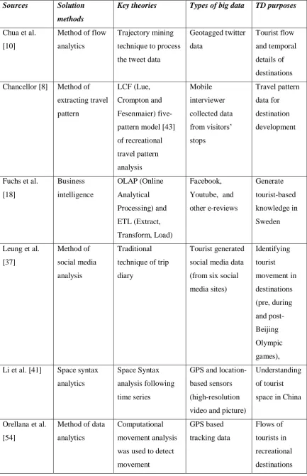 Table 1: Key studies: Analytics Solutions for TD Management 