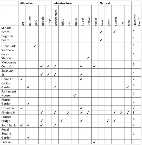 Table 4: Tourist Interests by Specific Locations 