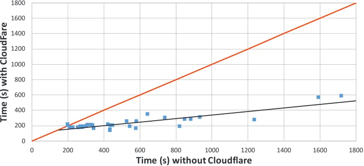Figure 1.  CMS job start times to the first event without vs. with Cloudflare 