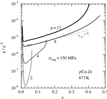 Figure 2. ˙ϵ versus ϵ for pCu-Zr at 673 K, σ0 = 150 MPa in tension at constant load; dotted line: increaseof ˙ϵ expected from increase of σ for nqs = 6.