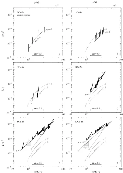 Figure 3. ˙ϵ versus σ for pCu-Zr at 673 K in tension at constant load.