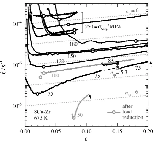 Figure 11. ˙ϵ-evolution of 8Cu-Zr as function of (a) ϵ, (b) σ = σeng exp(ϵ) in test with σeng-reductionsof increasing magnitude to keep σ = σeng exp(ϵ) about constant.
