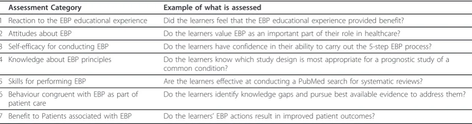 Table 1 Categories of EBP Learner Educational Assessments