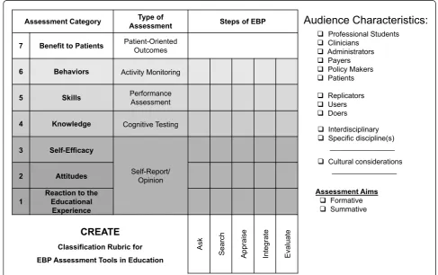 Figure 1 The CREATE Framework. The Classification Rubric for EBP Assessment Tools in Education (CREATE) is a framework for classifying EBPlearner assessment tools