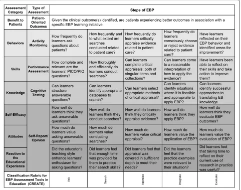 Figure 2 Examples of the types of questions addressed in the CREATE framework.