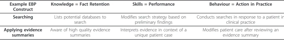 Table 2 Examples of EBP Knowledge, Skills, and Behaviour