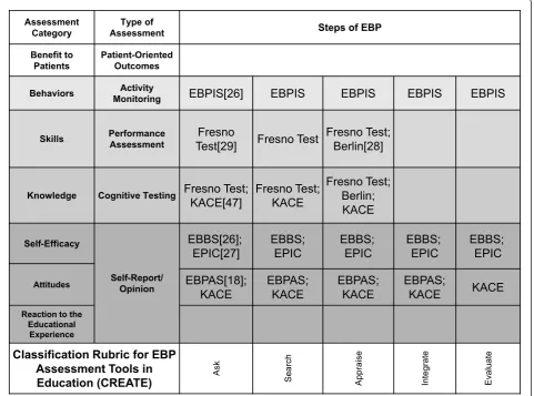 Figure 3 Classification of validated EBP learning assessment tools using the CREATE frameworkImplementation Scale; KACE: Knowledge, Attitudes, Access and Confidence Evaluation; EBBS: Evidence-Based Beliefs Scale; EPIC: Evidence-based