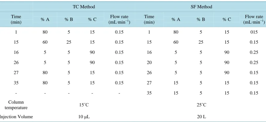 Table 2. Gradient elution programs for Sulfonamides (SF) and Tetracyclines (TC).                                        