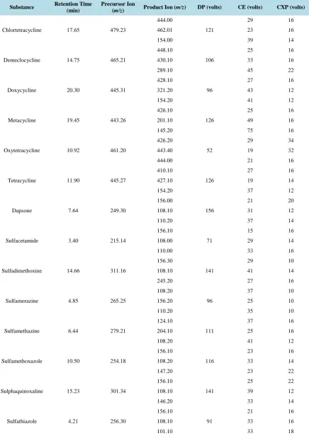 Table 3. LC-MS/MS conditions for tetracyclines and sulfonamides.                                                