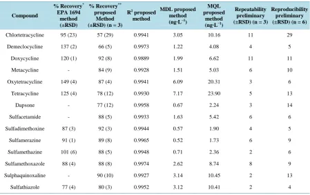 Table 4. Performance data for pharmaceuticals in surface waters.                                                        