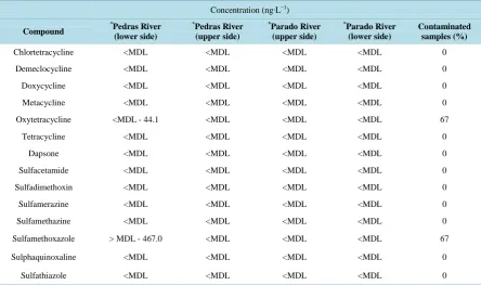 Table 5. Concentration (ng∙L−1) of studied pharmaceutical drugs in river surface waters from Lidice