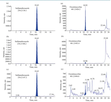 Figure 2. MRM chromatograms of a contaminated water sample with a concentration of sulfamethoxazole estimated at 467.0 ng∙L−1 and of a contaminated water sample with a concentration of oxytetracycline estimated at 44.1 ng∙L−1 (a) 1sttransition; (b) 2nd tra