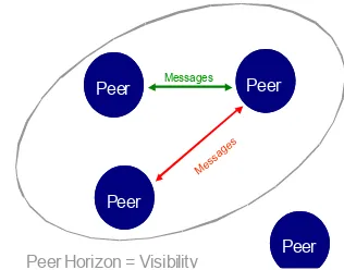 Figure 1. Peer HorizonProem Platform 