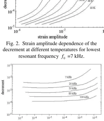 Fig. 2.  Strain amplitude dependence of the  decrement at different temperatures for lowest 