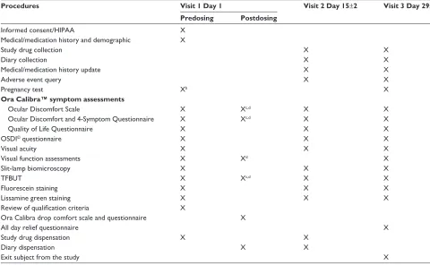 Table 1 Schedule of visits and proceduresa