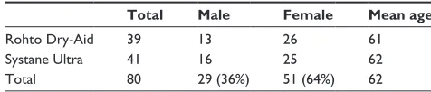 Table 2 Enrolled subject demographics