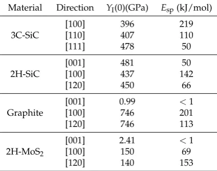 Table 3. Energy and Young modulus parameters from the integrated stress-strain SEOS ﬁttings