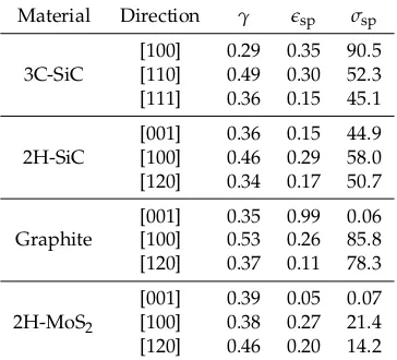 Table 1. 1D-SEOS parameters from the ﬁttings to our computed stress-strain data. Units of σsp are GPa.