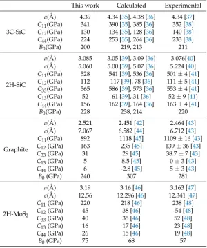 Table 2. Zero pressure lattice and elastic constants of 3C- and 2H-SiC polytypes, graphite and 2H-MoSAll2