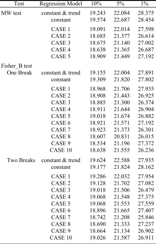 Table 1A. The critical values of the Maddala and Wu (1999) testand the Fisher_B test in the case of cross-sectionally dependenterrors