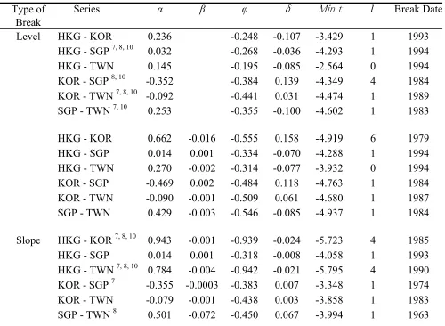 Table 2A. The estimation results for each series in the case of a one-time break