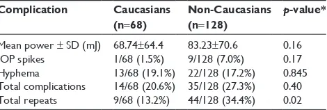 Table 5 Comparison of mean power use and complication rates among Caucasians versus non-Caucasians