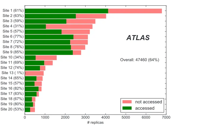 Figure 1. Number of accessed and not accessed replicas according to the leading 20 sites at which theywere created.