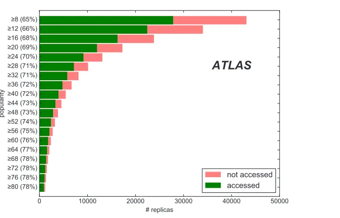 Figure 2. Number of accessed and not accessed replicas that pass selection on lower thresholds on thepopularity of their associated datasets seven days before the replica creation.