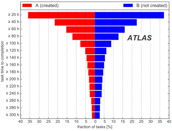 Figure 3. Number of accessed and not accessed replicas that pass selection on lower thresholds on thenumber of users that are associated with the ﬁle access traces of their associated datasets seven daysbefore the replica creation.