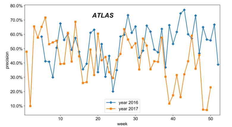 Figure 5. Precision of the popularity prediction for weeks in 2016 and 2017.