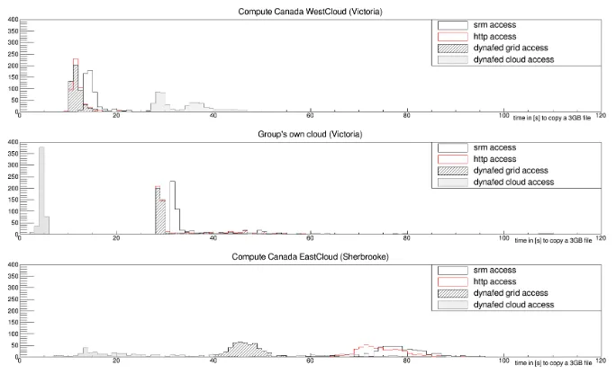 Figure 6: Time distribution for copying 500 3GB ﬁles with access through Dynafed usingobject stores as endpoints behind Dynafed (gray dotted histogram); initiated by clients ondiﬀerent clouds and in addition to previous test distributions.