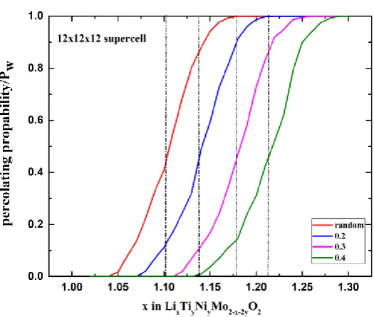 Figure 5 the number of 0-TM, 1-TM(Ni) and 1-TM(Ti) channels in the LTNO with different electroneutrality constraints 