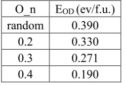 Table 2. the order-disorder energy (EOD) for different levels of electroneutrality (O_n) 