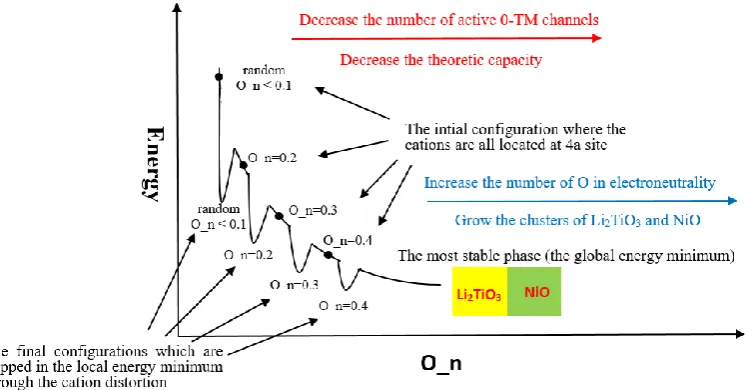 Figure 7. A sketch that interprets the relationships between the short-range ordering, the local distortion, the capacity and the energy and the local electroneutrality environments