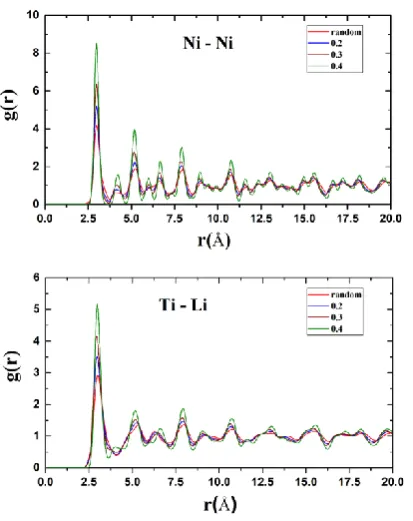 Figure 3. up: the g(r) function of Ni and Ni. down: the g(r) function of Ti and Li. Different colors for different constraints of electroneutrality
